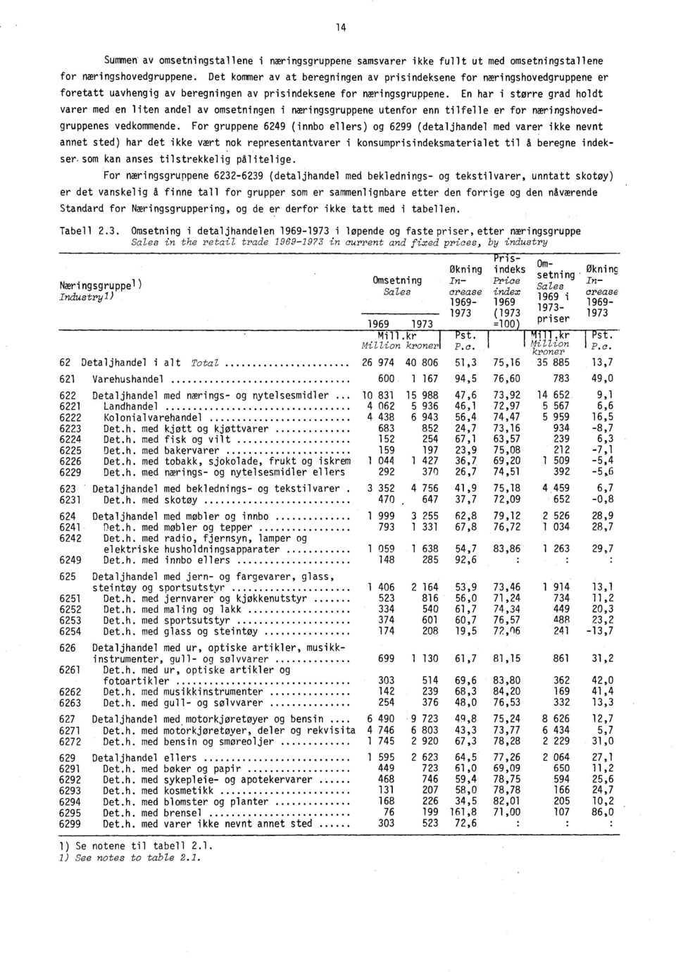 En har i storre grad holdt varer med en liten andel av omsetningen i næringsgruppene utenfor enn tilfelle er for næringshovedgruppenes vedkommende.