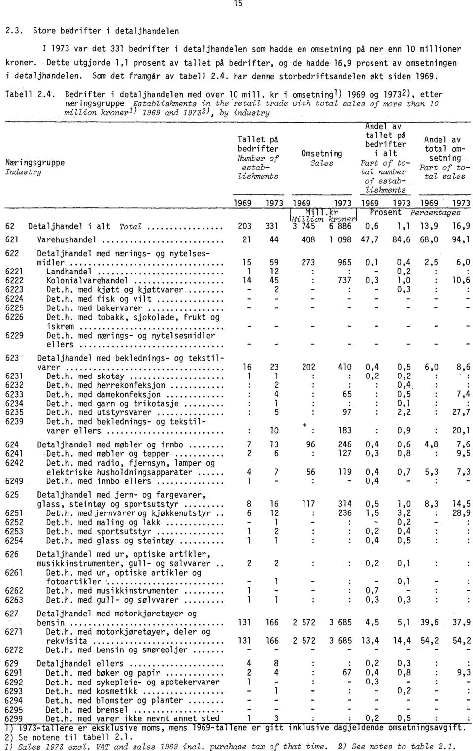 kr i omsetningl) 1969 og 1973 2 ), etter næringsgruppe Establishments in the retail trade with total sales of more than 10 million kronerl) 1969 and 1973 2), by industry Næringsgruppe Industry 62