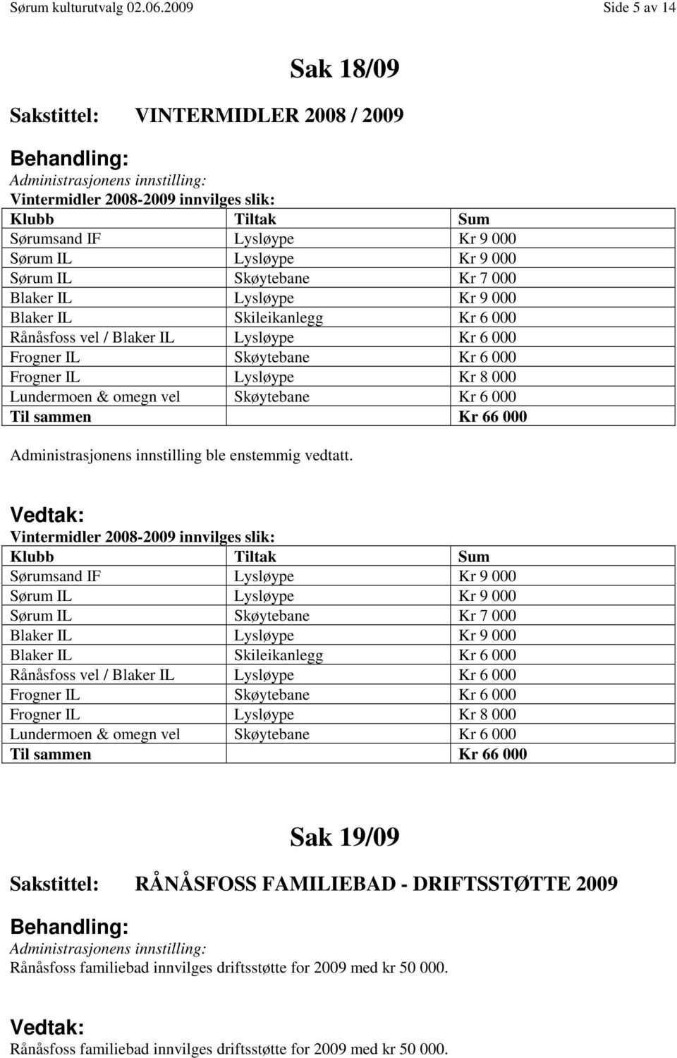 Kr 7 000 Blaker IL Lysløype Kr 9 000 Blaker IL Skileikanlegg Kr 6 000 Rånåsfoss vel / Blaker IL Lysløype Kr 6 000 Frogner IL Skøytebane Kr 6 000 Frogner IL Lysløype Kr 8 000 Lundermoen & omegn vel