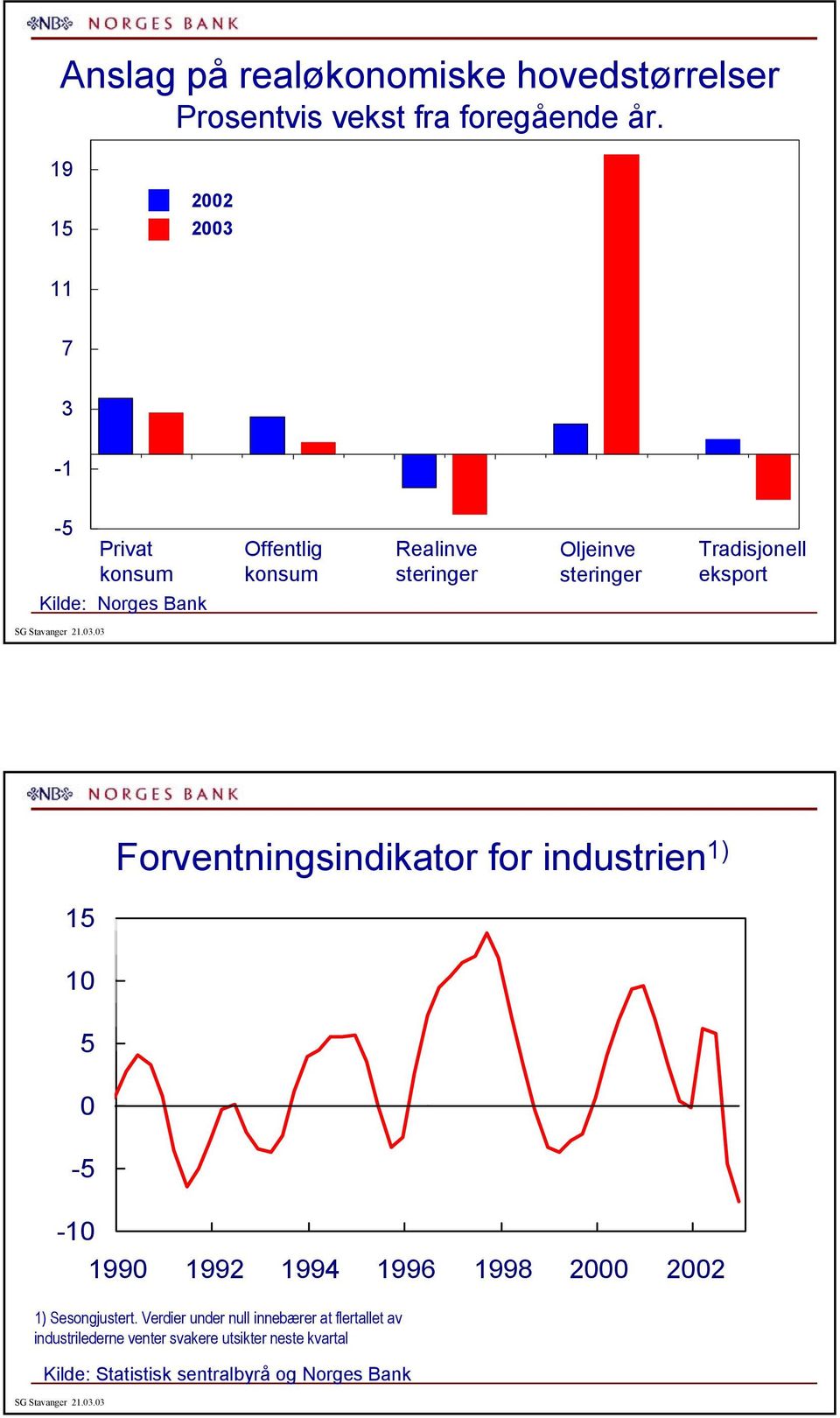 Kilde: Norges Bank Forventningsindikator for industrien ) - - 99 99 99 99 998 ) Sesongjustert.