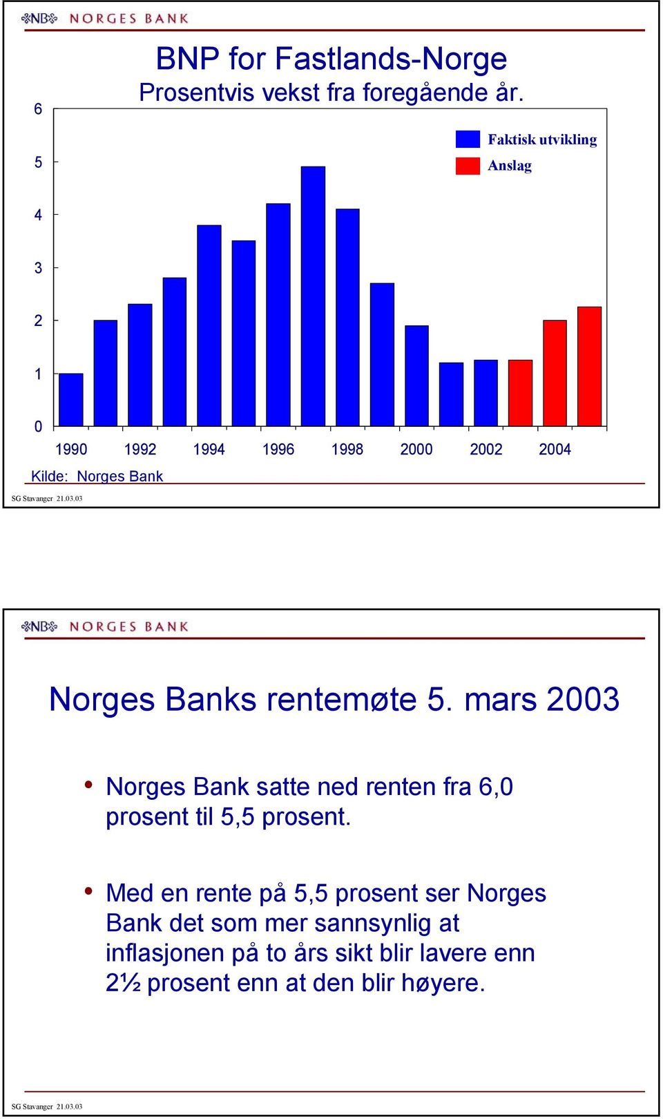 mars Norges Bank satte ned renten fra, prosent til, prosent.