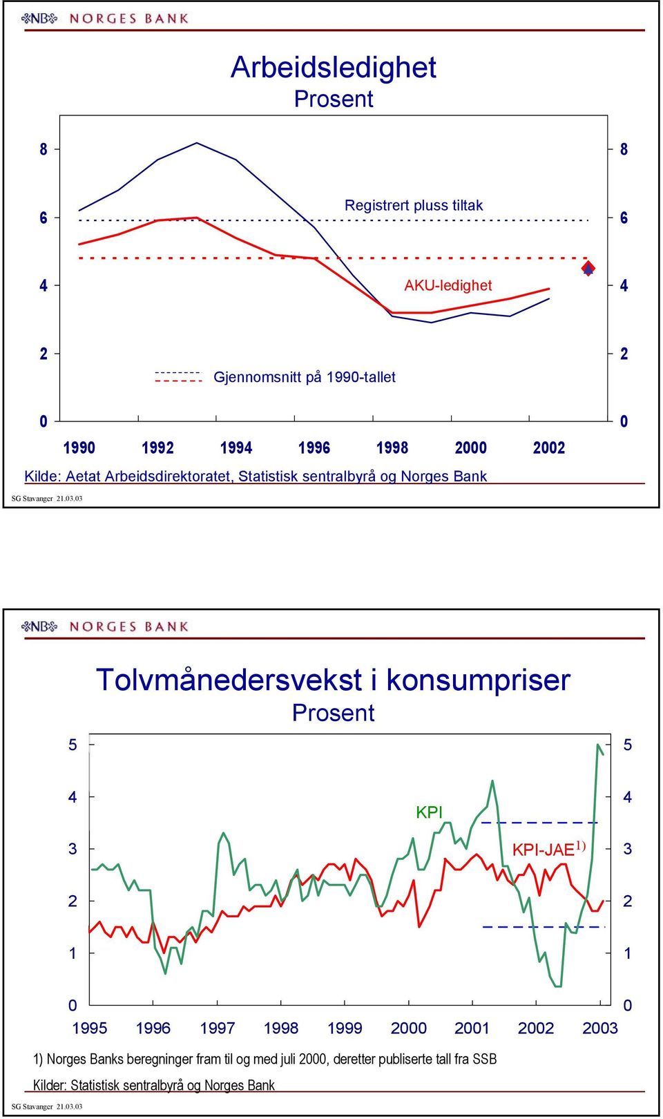 Tolvmånedersvekst i konsumpriser Prosent KPI KPI-JAE ) 99 99 997 998 999 ) Norges Banks