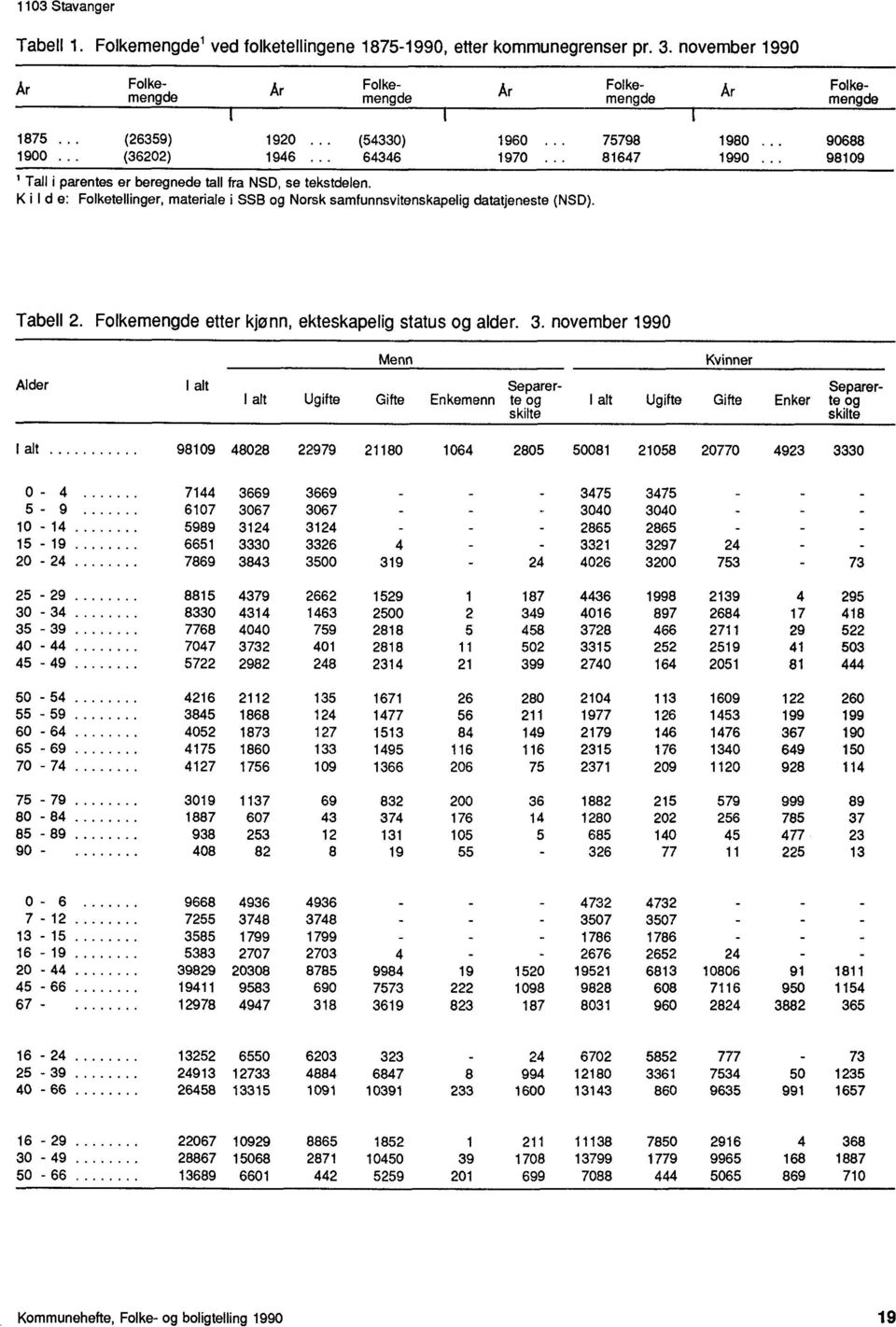 98109 Tabell 2 Folkemengde etter kjønn, ekteskapelig status og alder 3 november 1990 Alder I alt Separer- Separer- I alt Ugifte Gifte Enkemenn te og I alt Ugifte Gifte Enker te og skilte skilte I alt