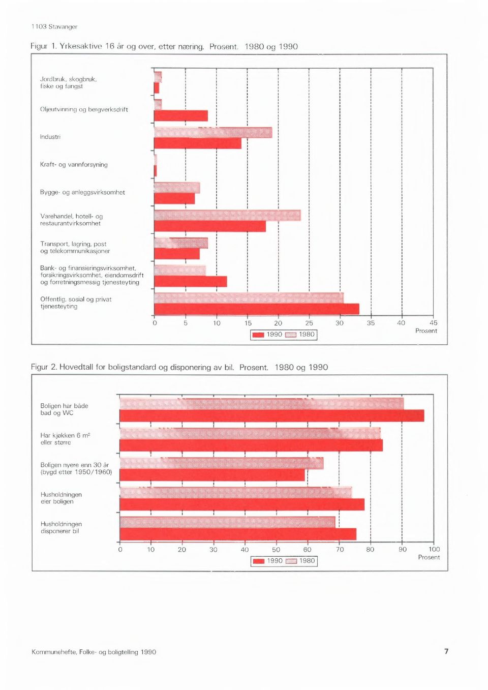 Offentlig, sosial og privat tjenesteyting 0 10 15 20 25 30 35 40 45 Prosent 1990 IM9 1980 Figur 2 Hovedtall for boligstandard og disponering av bil Prosent 1980 og 1990 Boligen har både bad og WC Har