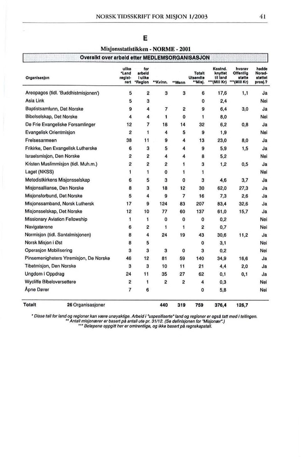 . 'Buddhistmisjonen') 5 2 3 3 6 17,6 1,1 J. Asia link 5 3 0 2,4 N" Baptistsamfunn, Del NOfske, 4 7 2, 6,4 3,0 J.