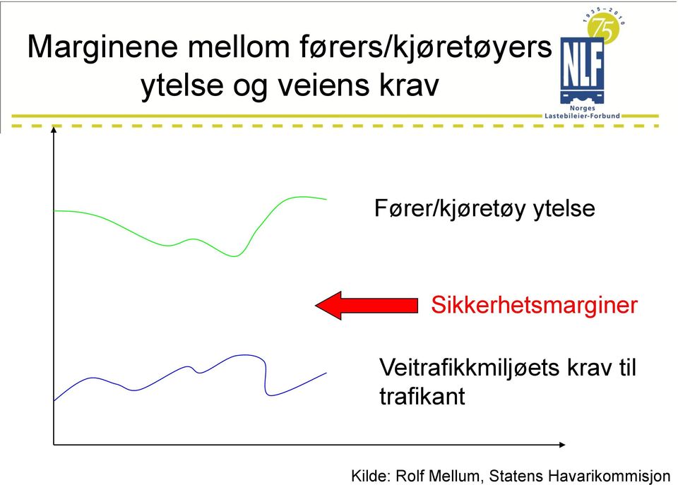 Sikkerhetsmarginer Veitrafikkmiljøets krav