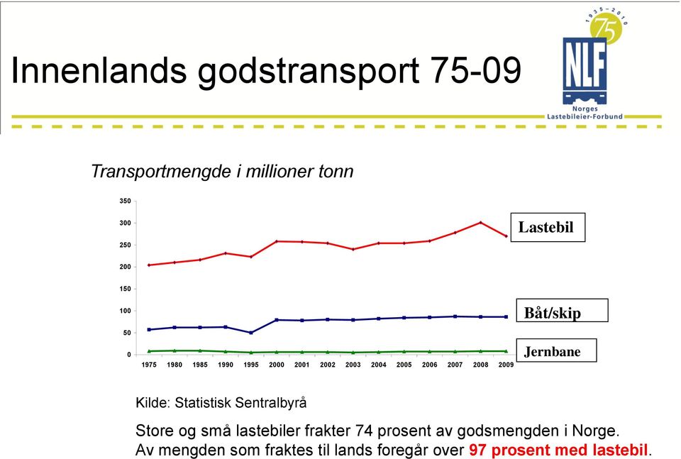 Båt/skip Jernbane Kilde: Statistisk Sentralbyrå Store og små lastebiler frakter 74 prosent