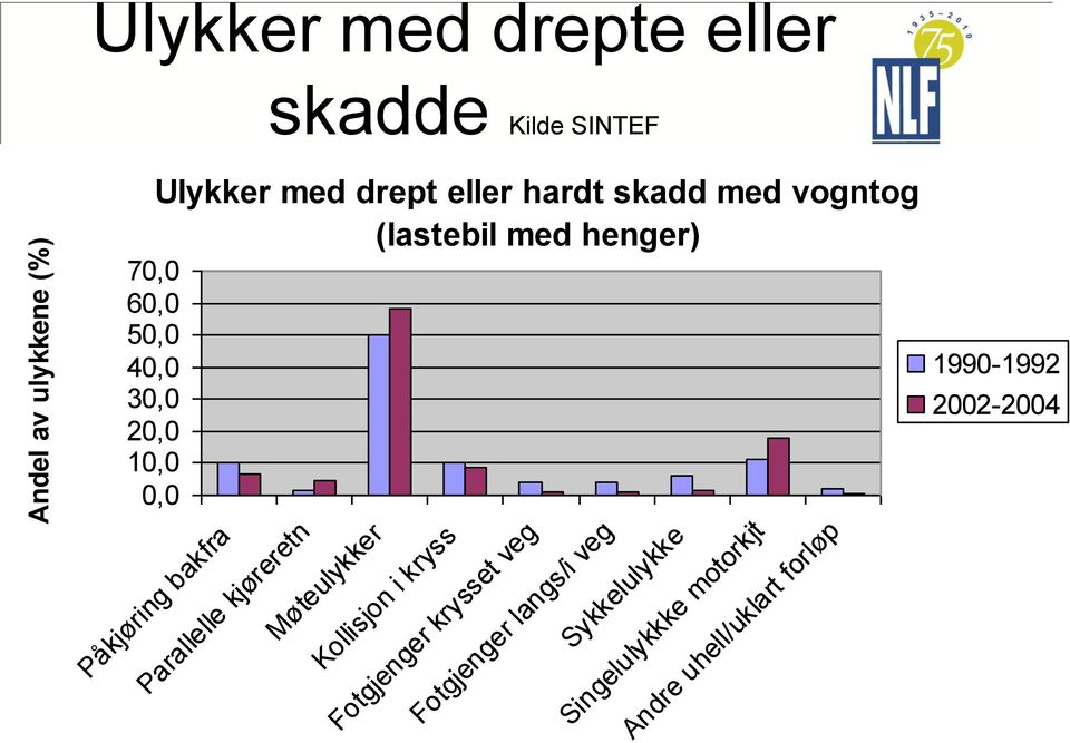 Parallelle kjøreretn skadde Kilde SINTEF Møteulykker Kollisjon i kryss Fotgjenger langs/i