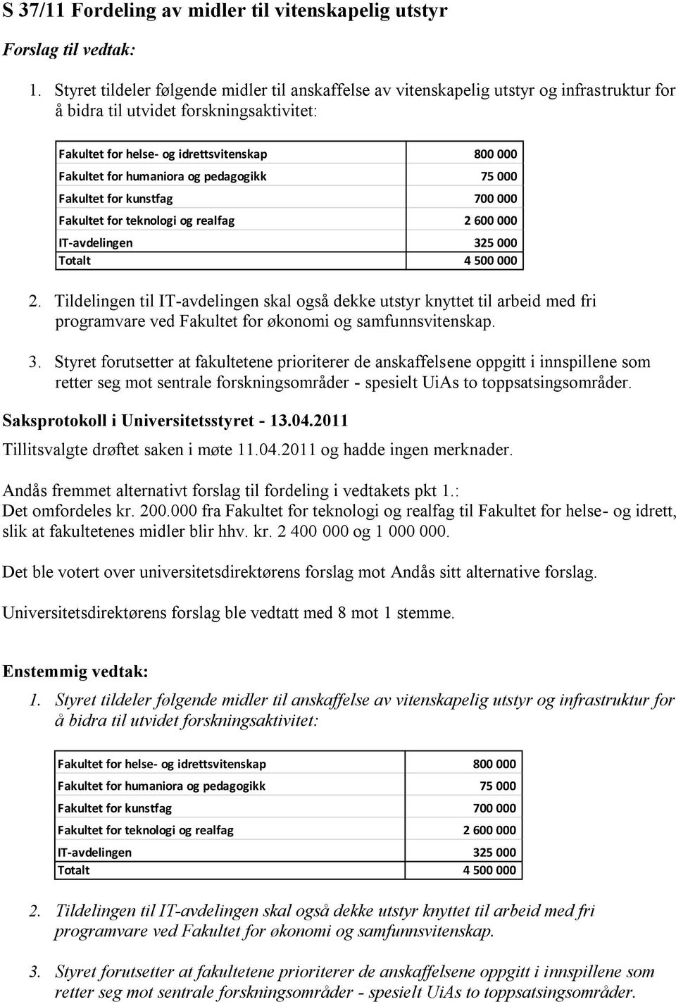 humaniora og pedagogikk 75 000 Fakultet for kunstfag 700 000 Fakultet for teknologi og realfag 2 600 000 IT-avdelingen 325 000 Totalt 4 500 000 2.