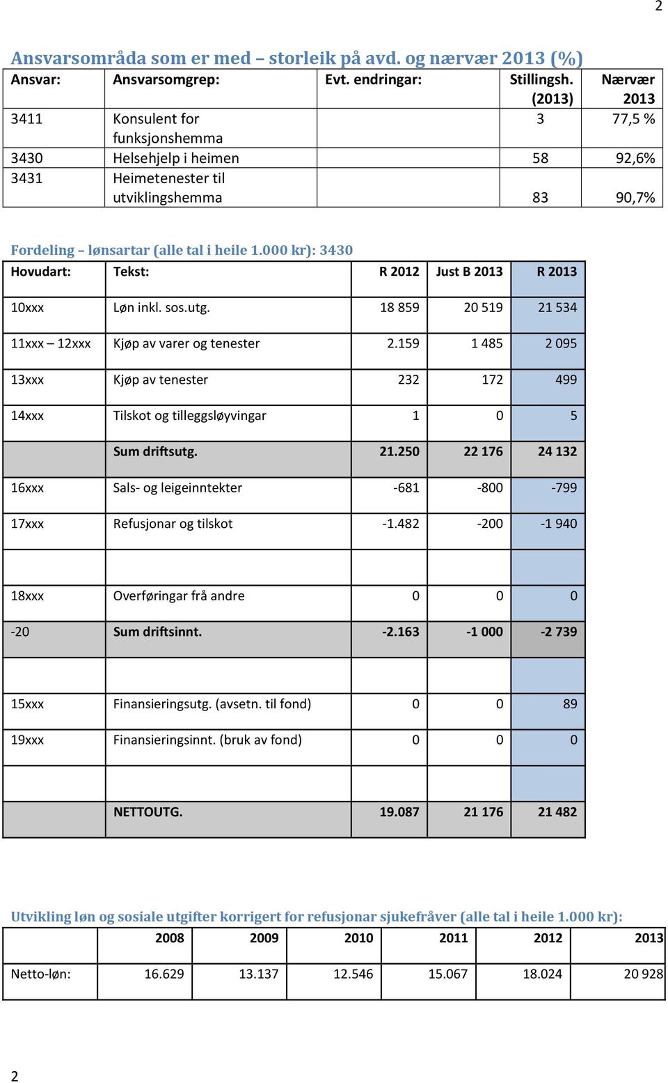 000 kr): 3430 Hovudart: Tekst: R 2012 Just B 2013 R 2013 10xxx Løn inkl. sos.utg. 18859 20519 21534 11xxx 12xxx Kjøp av varer og tenester 2.