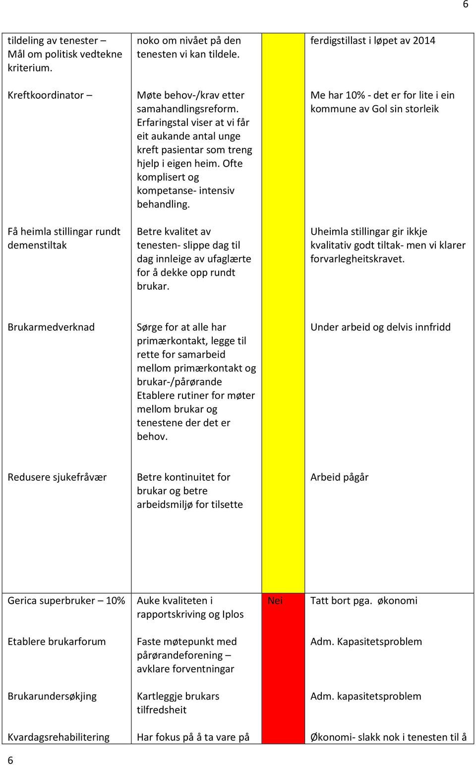 Me har 10% - det er for lite i ein kommune av Gol sin storleik Få heimla stillingar rundt demenstiltak Betre kvalitet av tenesten- slippe dag til dag innleige av ufaglærte for å dekke opp rundt