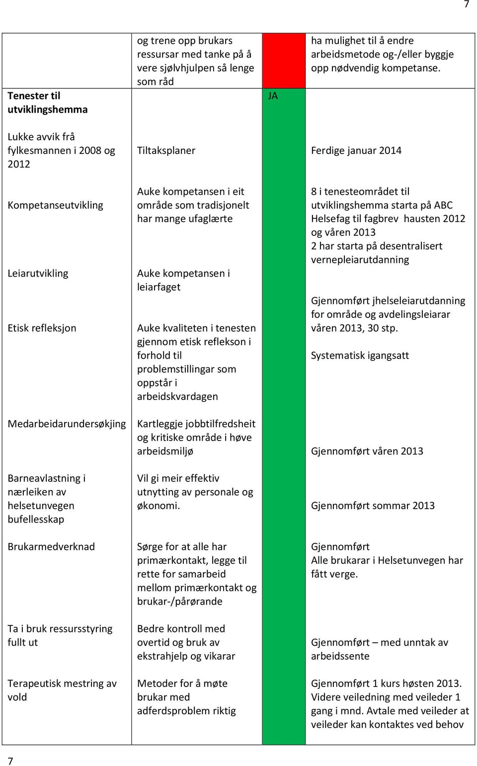 Auke kompetansen i leiarfaget Auke kvaliteten i tenesten gjennom etisk reflekson i forhold til problemstillingar som oppstår i arbeidskvardagen 8 i tenesteområdet til utviklingshemma starta på ABC