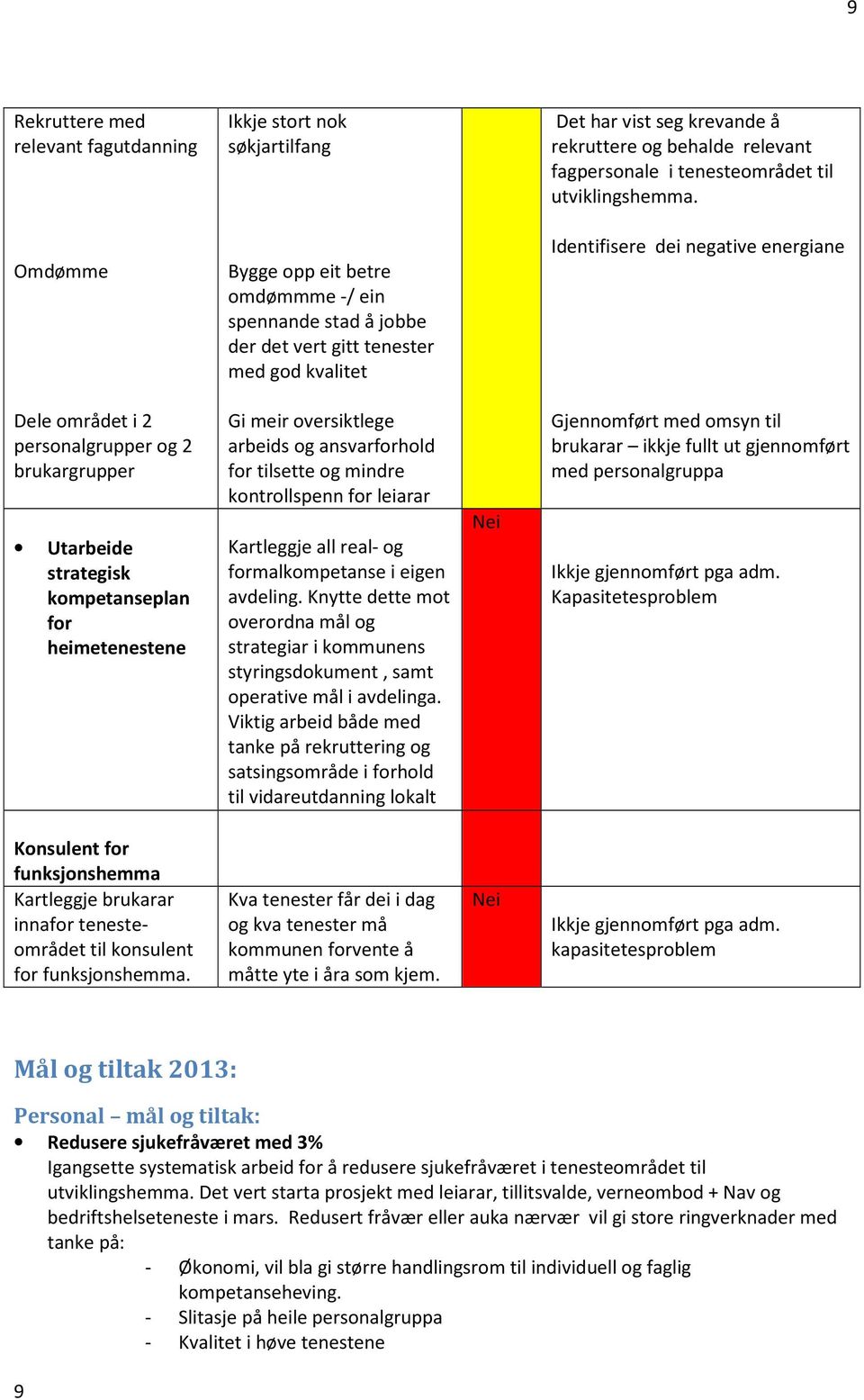 Utarbeide strategisk kompetanseplan for heimetenestene Gi meir oversiktlege arbeids og ansvarforhold for tilsette og mindre kontrollspenn for leiarar Kartleggje all real- og formalkompetanse i eigen