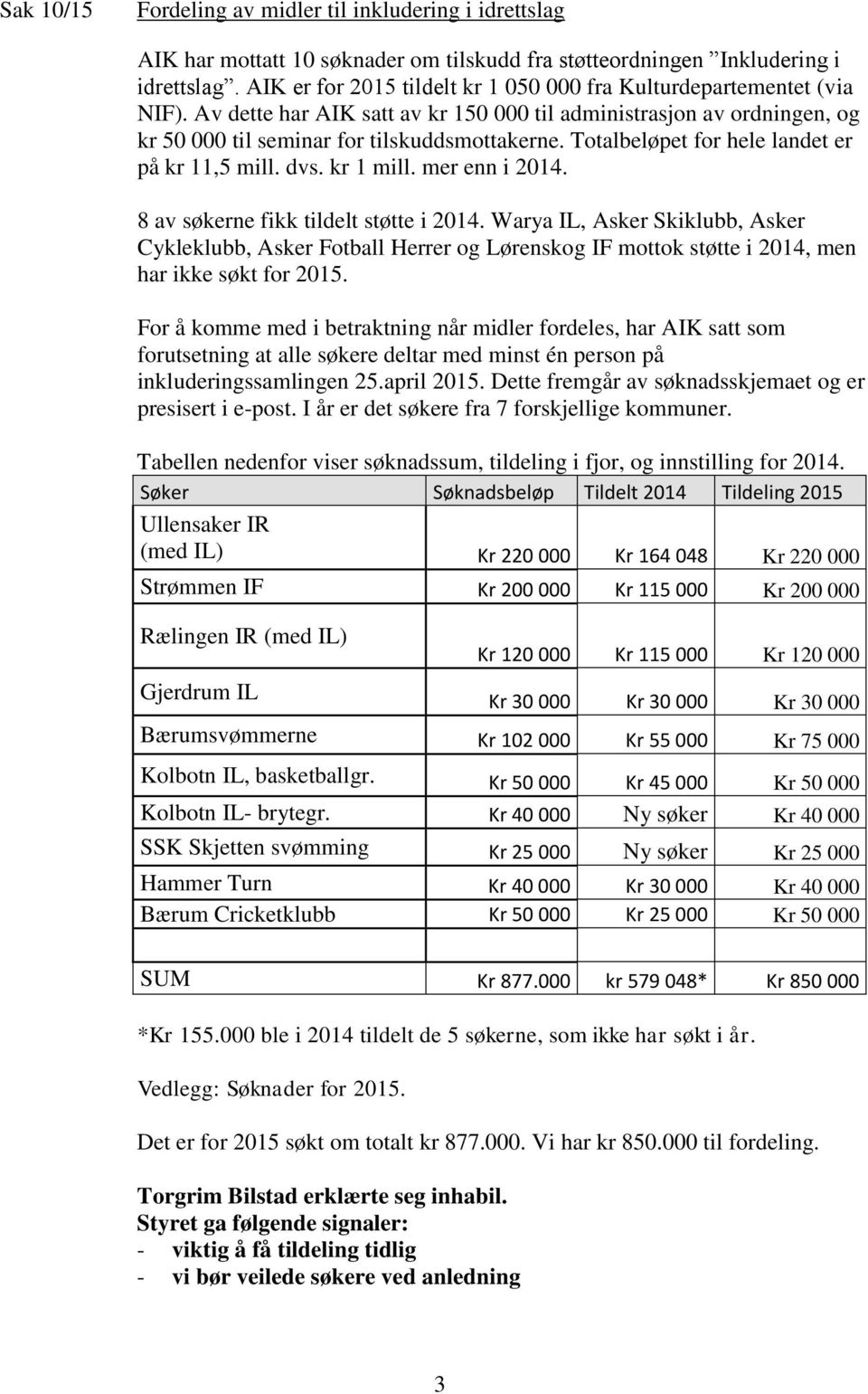 Totalbeløpet for hele landet er på kr 11,5 mill. dvs. kr 1 mill. mer enn i 2014. 8 av søkerne fikk tildelt støtte i 2014.