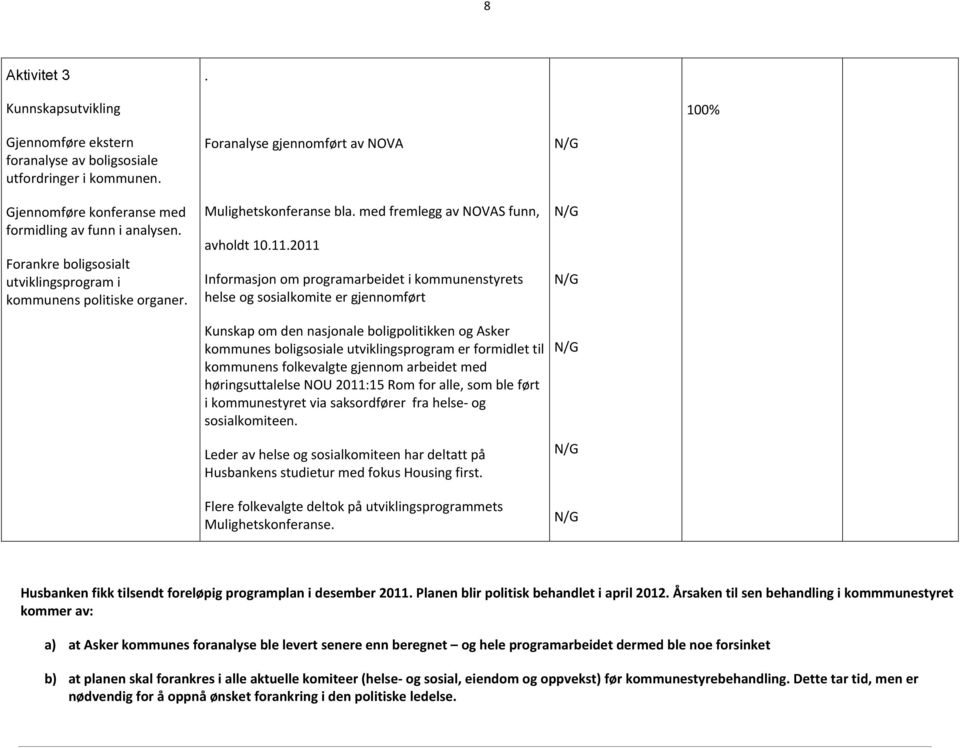 2011 Informasjon om programarbeidet i kommunenstyrets helse og sosialkomite er gjennomført Kunskap om den nasjonale boligpolitikken og Asker kommunes boligsosiale utviklingsprogram er formidlet til