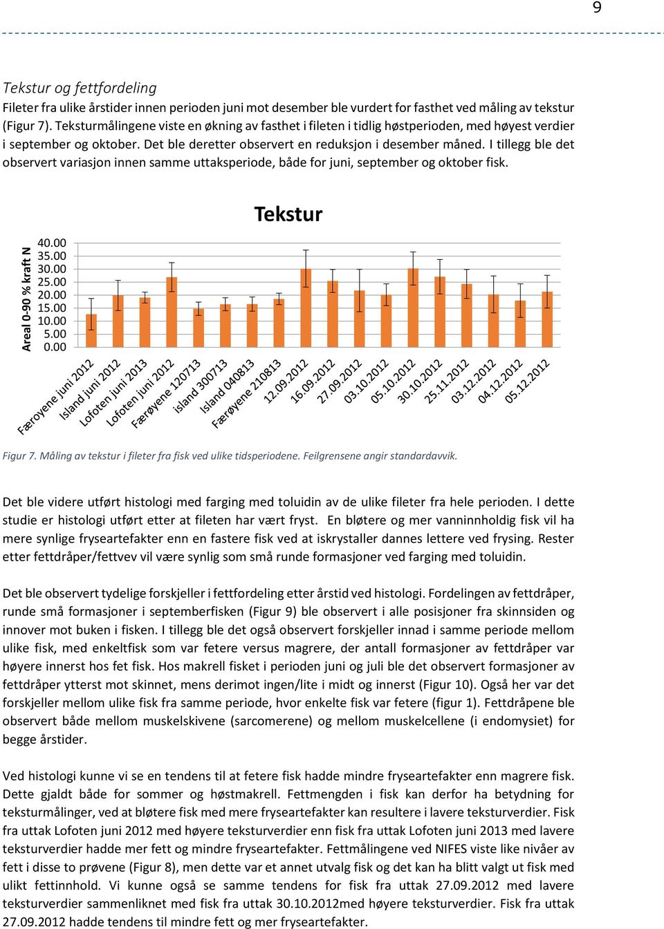 I tillegg ble det observert variasjon innen samme uttaksperiode, både for juni, september og oktober fisk. 40.00 35.00 30.00 25.00 20.00 15.00 10.00 5.00 0.00 Tekstur Figur 7.