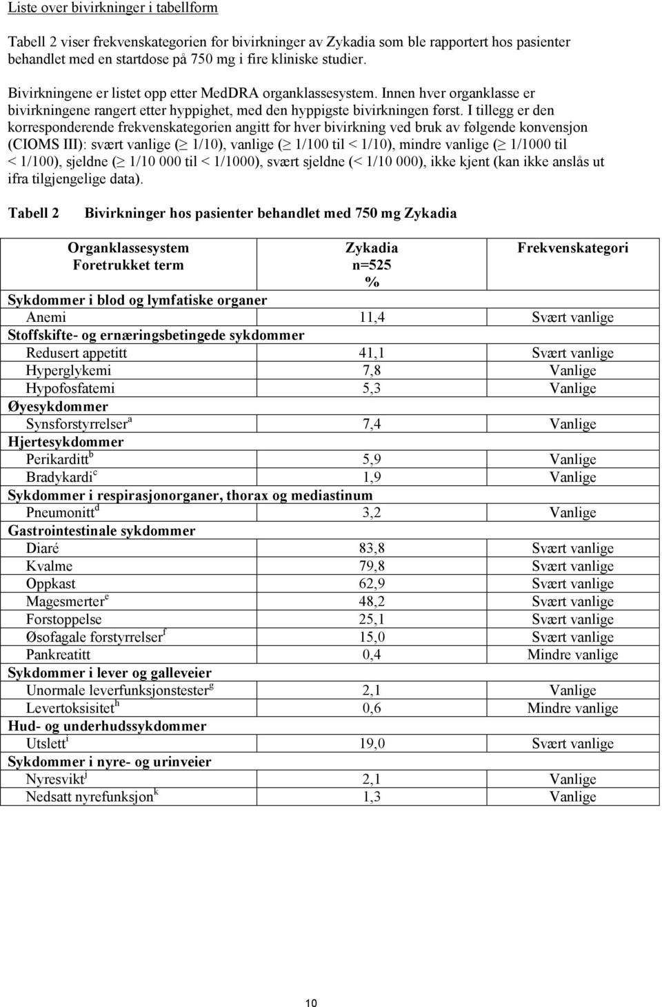 I tillegg er den korresponderende frekvenskategorien angitt for hver bivirkning ved bruk av følgende konvensjon (CIOMS III): svært vanlige ( 1/10), vanlige ( 1/100 til < 1/10), mindre vanlige (