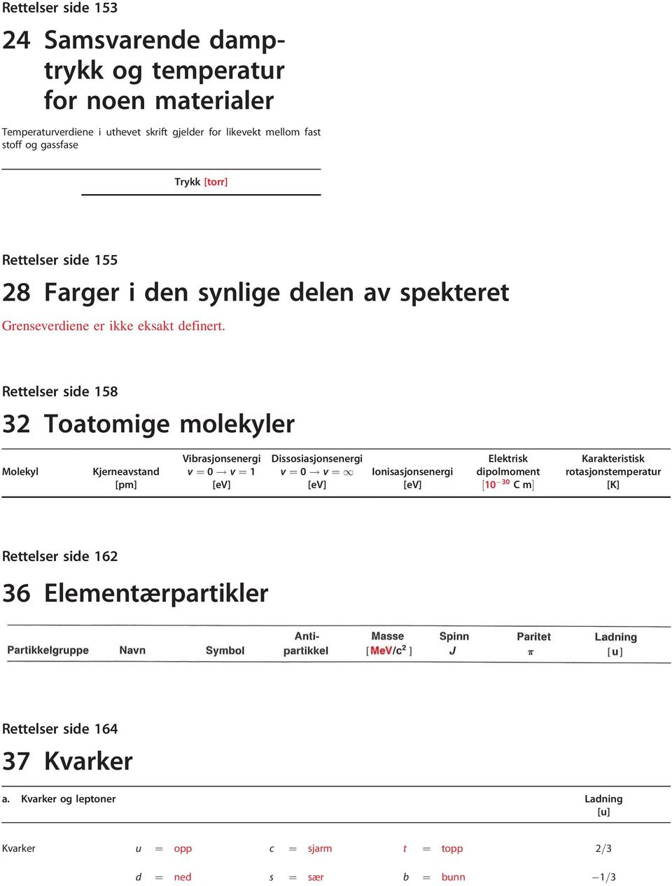 Rettelser side 58 Toatomige molekyler Molekyl Kjerneavstand [pm] Vibrasjonsenergi v ¼ 0! v ¼ [ev] Dissosiasjonsenergi v ¼ 0!