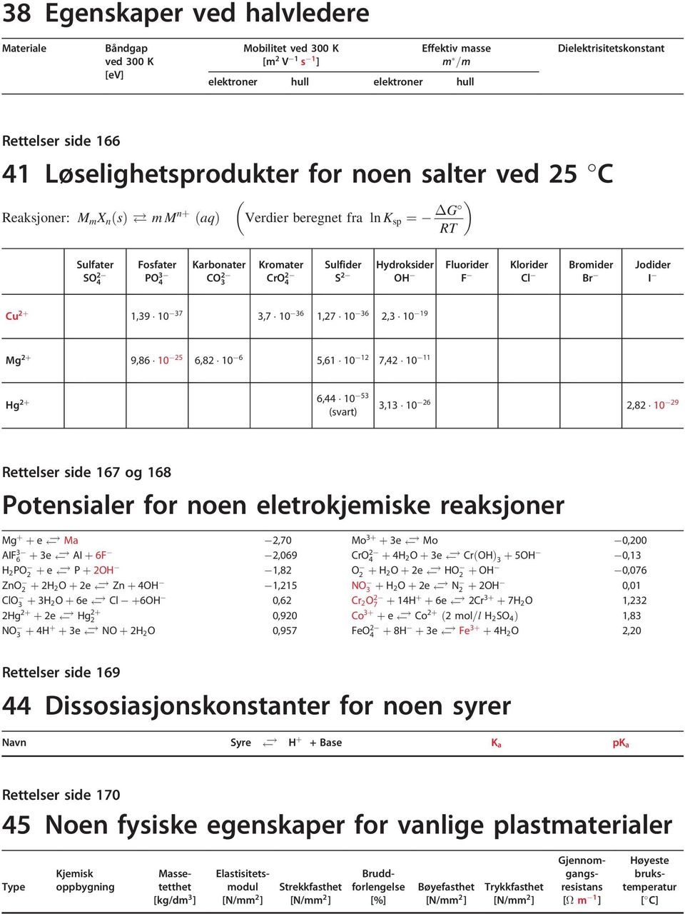 mm nþ ðaqþ Verdier beregnet fra ln K sp ¼ G RT Sulfater SO Fosfater PO Karbonater CO Kromater CrO Sulfider S Hydroksider OH Fluorider F Klorider Cl Bromider Br Jodider I Cu þ,9 0 7,7 0 6,7 0 6, 0 9