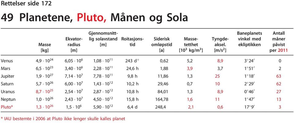 [m/s ] Baneplanets vinkel med ekliptikken Antall måner påvist per 0 Venus,9 0 6,05 0 6,08 0 d þ 0,6 5, 8,9 0 0 Mars 6,5 0,0 0 6,8 0,6 h,88,9,7 5 0