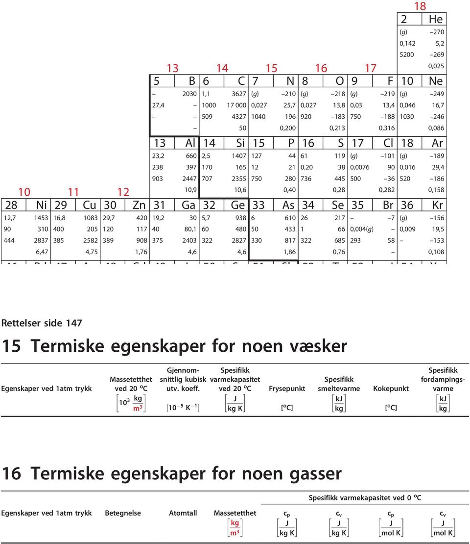 50 86,7 5 6,8 08 9,7 0 9, 0 5,7 98 6 60 6 7 7 (g) 56 90 0 00 05 0 7 0 80, 60 80 50 66 0,00(g) 0,009 9,5 87 6,7 85 58,75 89 908,76 75 0,6 87,6 0 87,86 685 0,76 9 58 5 0,08 Ne 0,58 Kr Rettelser side 7