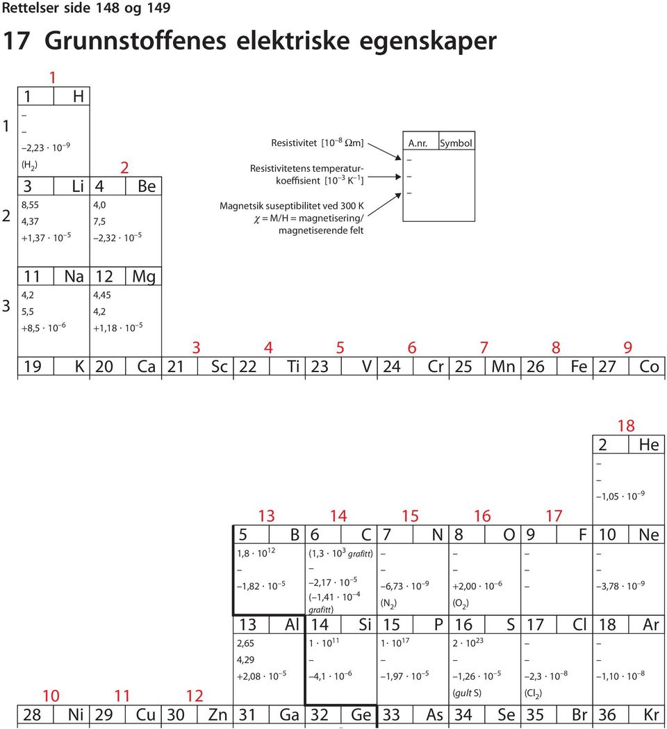 Symbol Na Mg,,5 5,5, +8,5 0 6 +,8 0 5 5 6 7 8 9 9 K 0 Ca Sc Ti V Cr 5 Mn 6 Fe 7 Co 5 6 7 5 B 6 C 7 N 8 O 9 F 0,8 0,8 0 5 Al Si 5 P 6 S 7 Cl 8,65,9