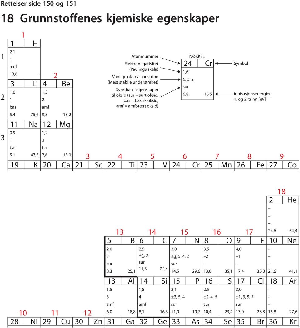 6,8 6,5 5, 7, 7,6 5,0 5 6 7 8 9 9 K 0 Ca Sc Ti V Cr 5 Mn 6 Fe 7 Co Symbol ionisasjonsenergier,. og.