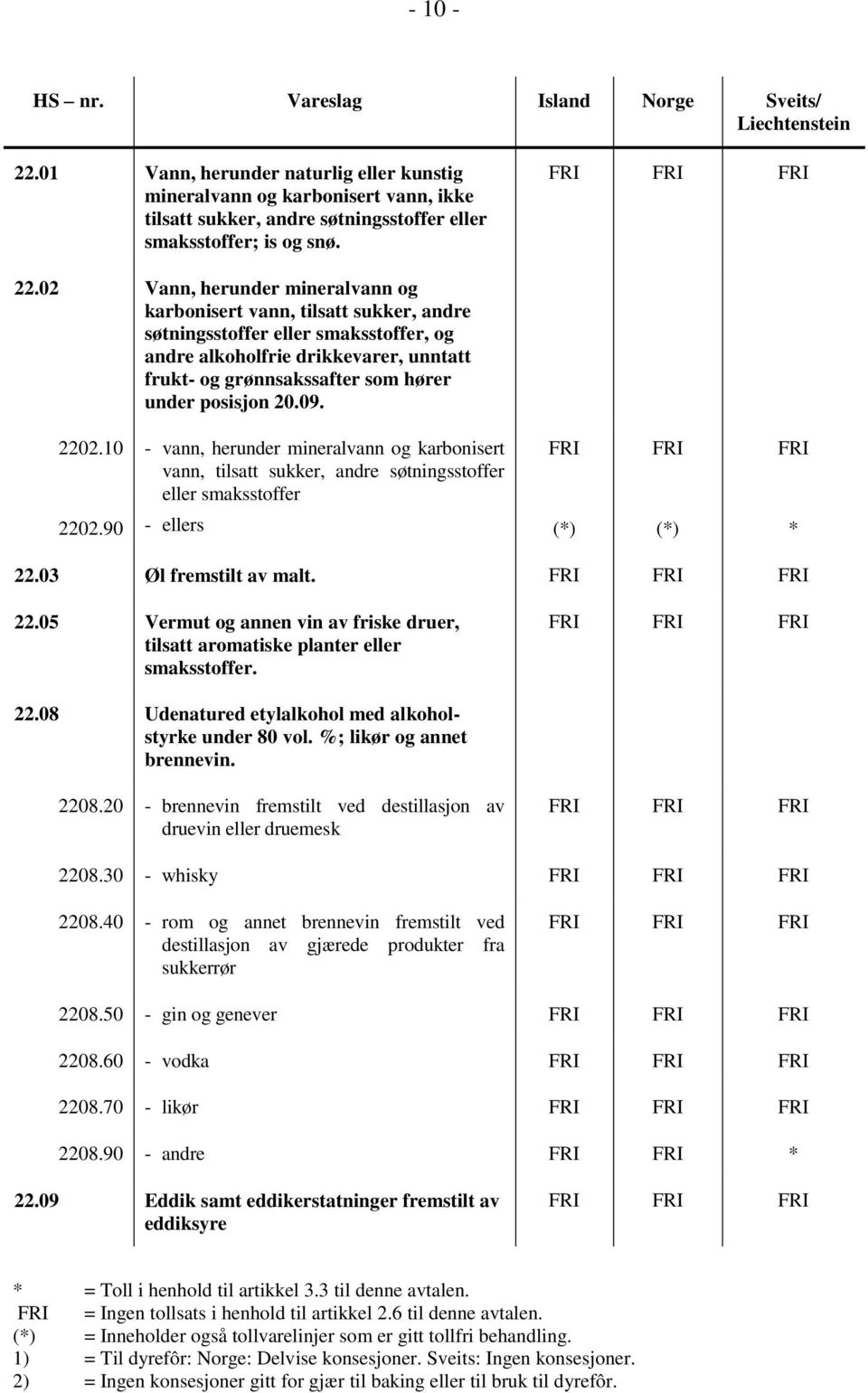 02 Vann, herunder mineralvann og karbonisert vann, tilsatt sukker, andre søtningsstoffer eller smaksstoffer, og andre alkoholfrie drikkevarer, unntatt frukt- og grønnsakssafter som hører under