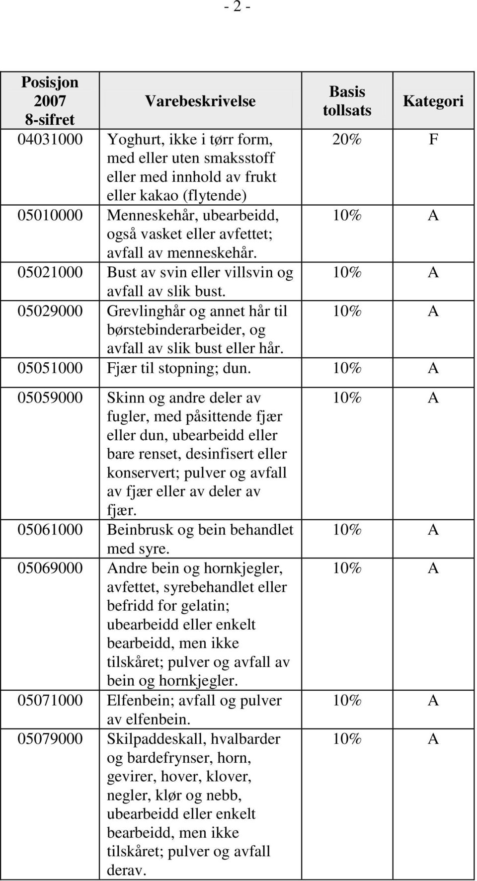 Basis tollsats Kategori 10% A 10% A 10% A 05051000 Fjær til stopning; dun.