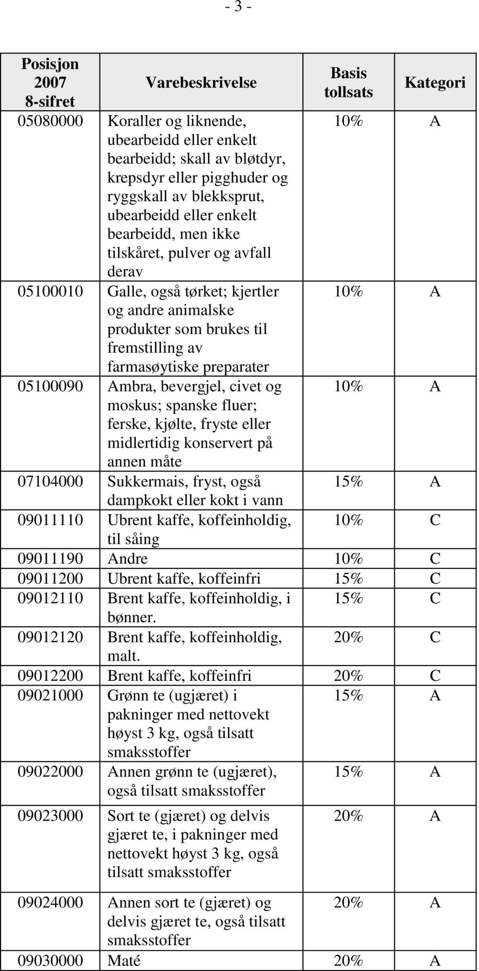 bevergjel, civet og moskus; spanske fluer; ferske, kjølte, fryste eller midlertidig konservert på annen måte 07104000 Sukkermais, fryst, også dampkokt eller kokt i vann 09011110 Ubrent kaffe,