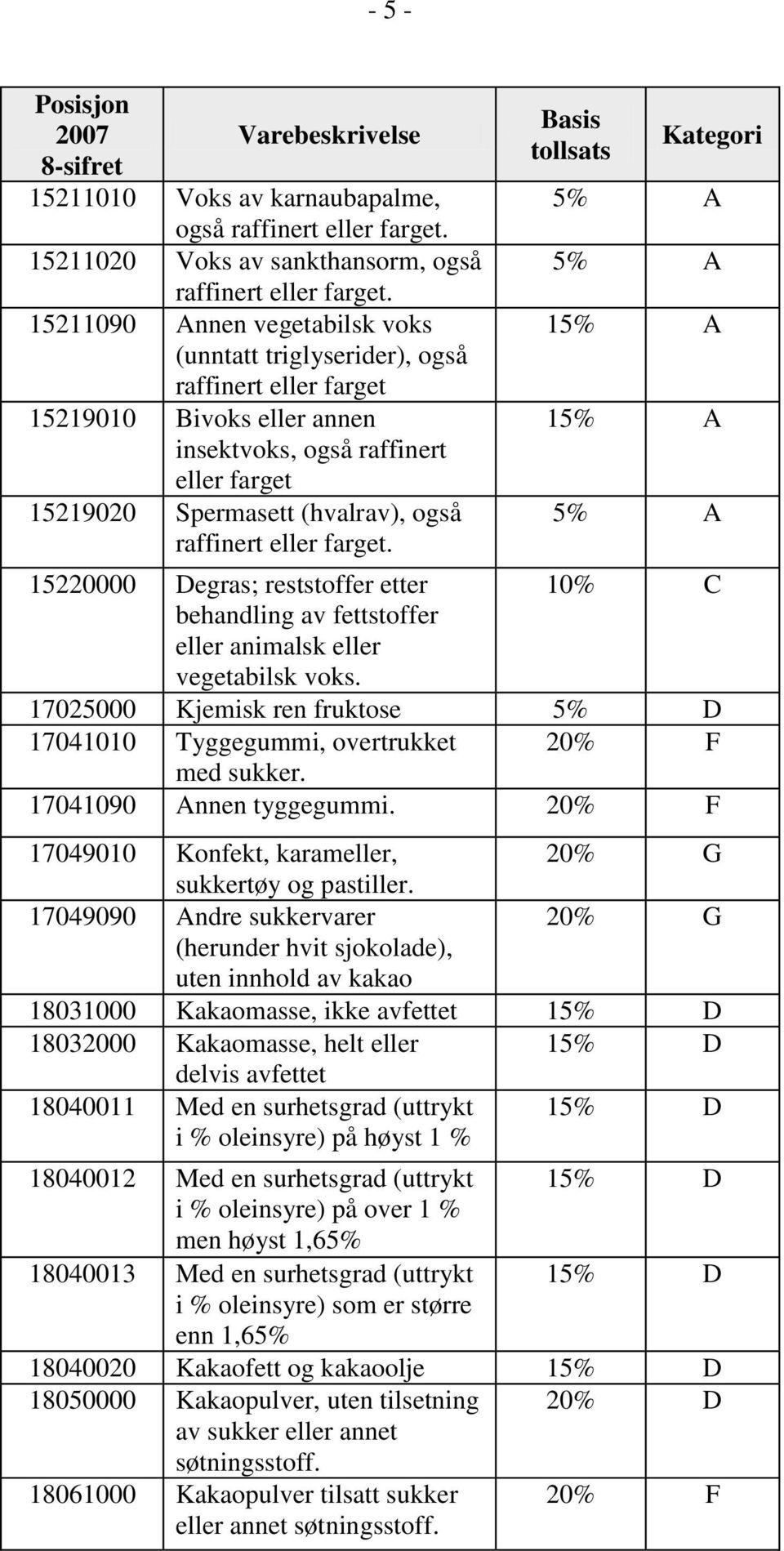 eller farget. Basis tollsats Kategori 5% A 5% A 15% A 15% A 5% A 15220000 Degras; reststoffer etter 10% C behandling av fettstoffer eller animalsk eller vegetabilsk voks.