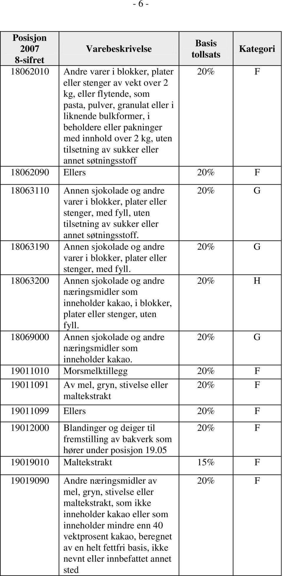 stenger, med fyll, uten tilsetning av sukker eller annet søtningsstoff. 18063190 Annen sjokolade og andre 20% G varer i blokker, plater eller stenger, med fyll.