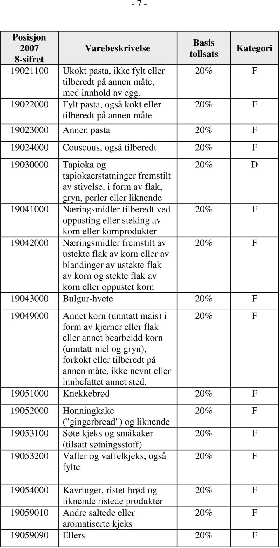 stivelse, i form av flak, gryn, perler eller liknende 19041000 Næringsmidler tilberedt ved oppusting eller steking av korn eller kornprodukter 19042000 Næringsmidler fremstilt av ustekte flak av korn