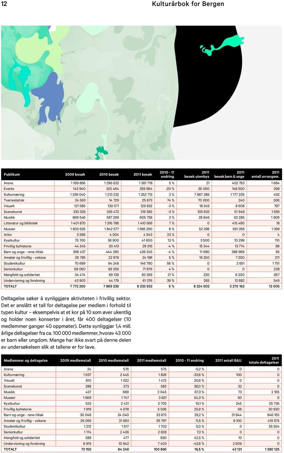 563 14 729 25 673 74 % 70 000 240 306 Visuelt 121 589 130 571 126 832-3 % 18 249 8 608 787 Scenekunst 333 328 326 472 315 582-3 % 105 833 51 948 1 559 Musikk 669 546 587 299 605 758 3 % 28 846 62 285