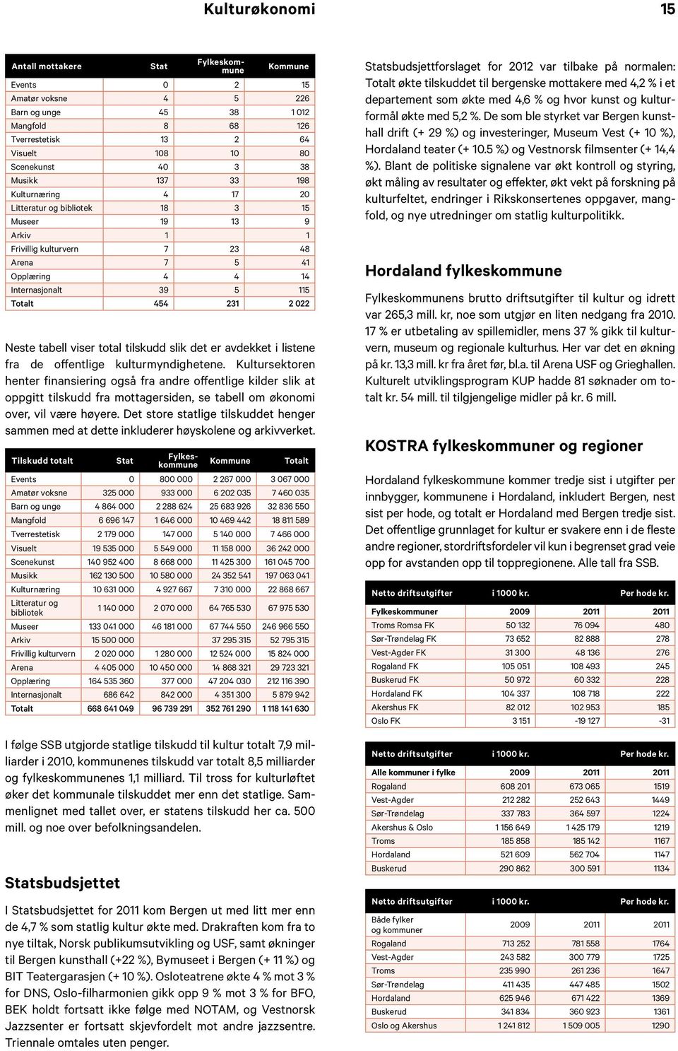 viser total tilskudd slik det er avdekket i listene fra de offentlige kulturmyndighetene.