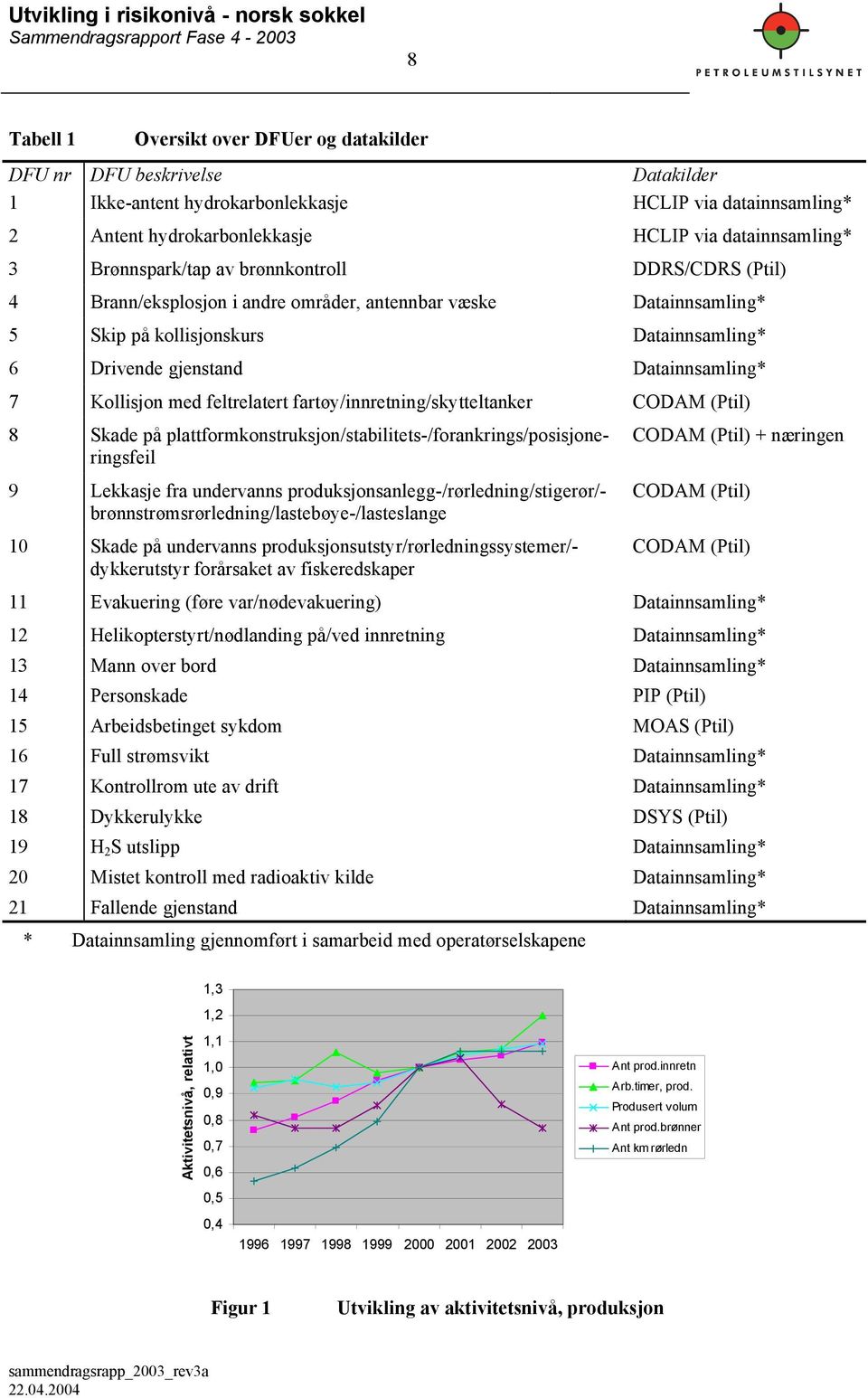 Kollisjon med feltrelatert fartøy/innretning/skytteltanker CODAM (Ptil) 8 Skade på plattformkonstruksjon/stabilitets-/forankrings/posisjoneringsfeil 9 Lekkasje fra undervanns