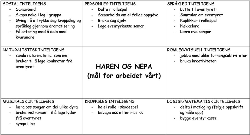 nye songar NATURALISTISK INTELIGENS - samla naturmaterial som me brukar til å lage konkretar frå eventyret HAREN OG NEPA (mål for arbeidet vårt) ROMLEG/VISUELL INTELIGENS - jobba med ulike