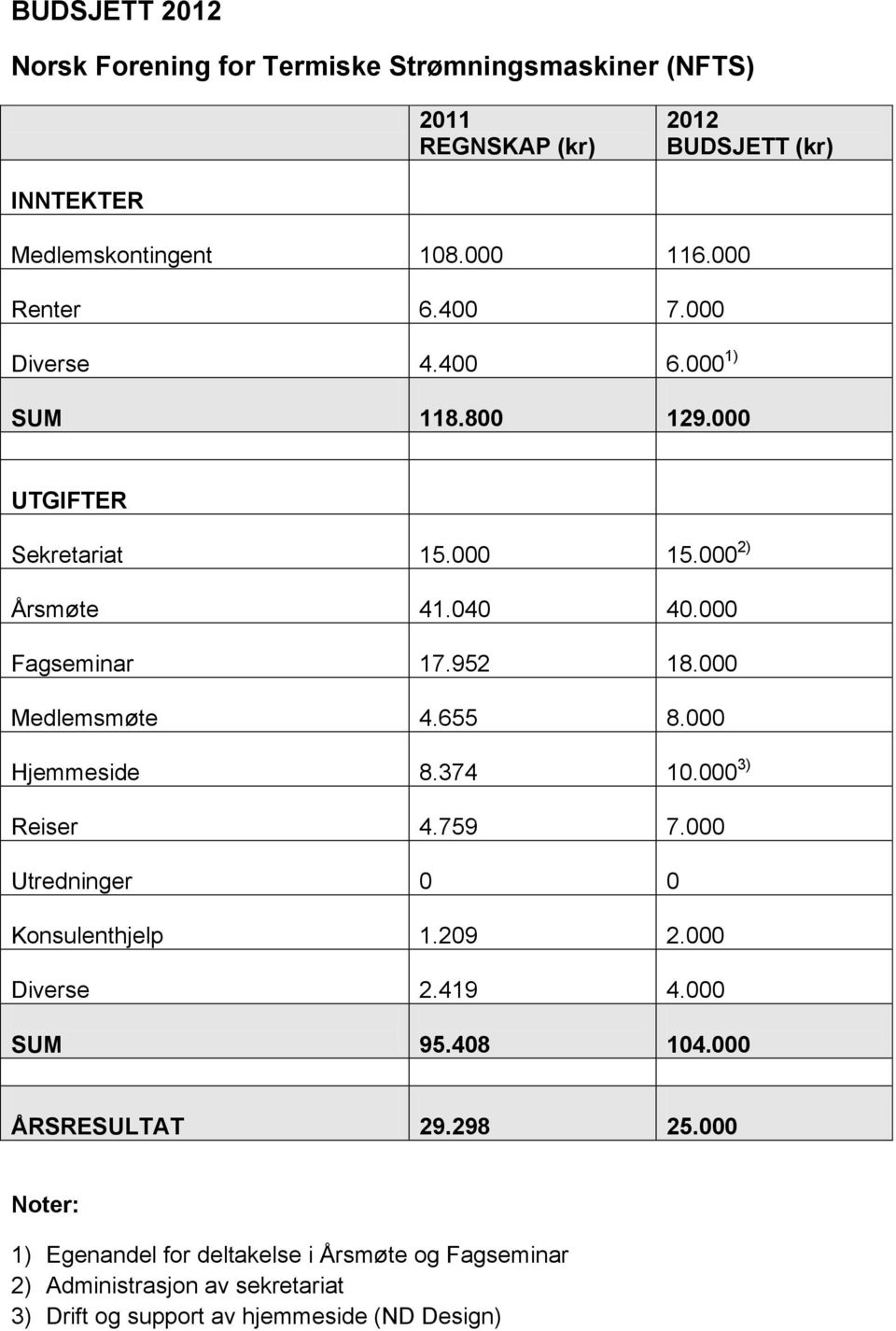 000 Medlemsmøte 4.655 8.000 Hjemmeside 8.374 10.000 3) Reiser 4.759 7.000 Utredninger 0 0 Konsulenthjelp 1.209 2.000 Diverse 2.419 4.000 SUM 95.408 104.