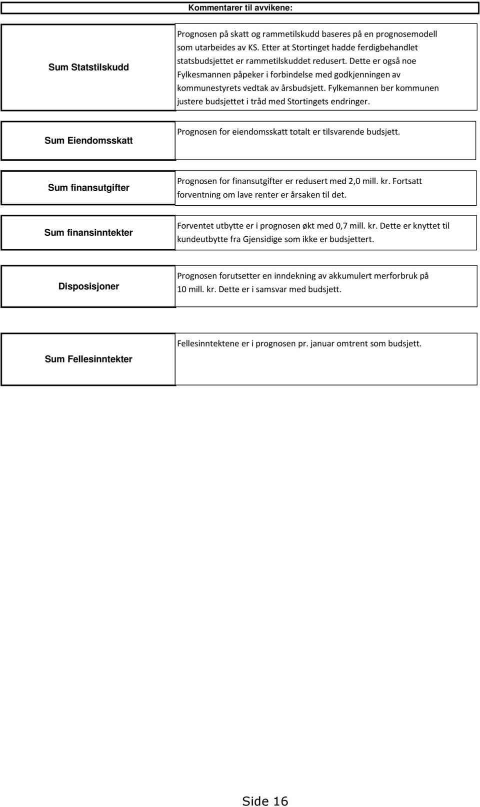 Fylkemannen ber kommunen justere budsjettet i tråd med Stortingets endringer. Sum Eiendomsskatt Prognosen for eiendomsskatt totalt er tilsvarende budsjett.