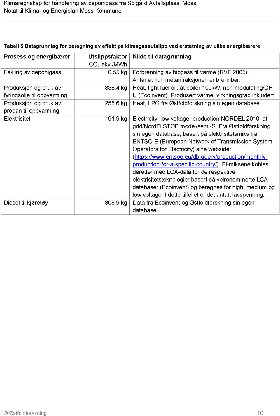 Produksjon og bruk av fyringsolje til oppvarming 338,4 kg Heat, light fuel oil, at boiler 100kW, non-modulating/ch U (Ecoinvent). Produsert varme, virkningsgrad inkludert.