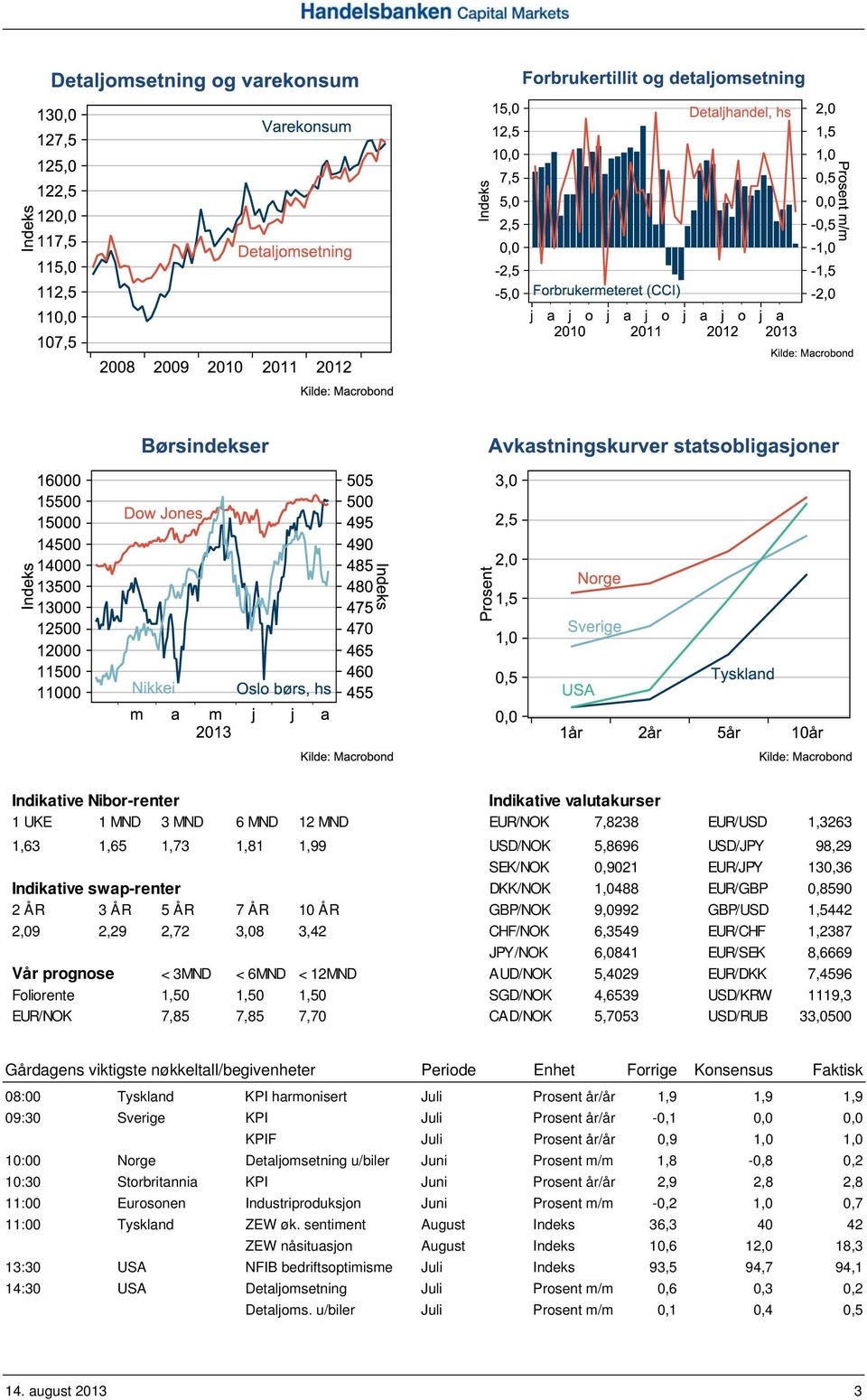 prognose < 3MND < 6MND < 12MND AUD/NOK 5,4029 EUR/DKK 7,4596 Foliorente 1,50 1,50 1,50 SGD/NOK 4,6539 USD/KRW 1119,3 EUR/NOK 7,85 7,85 7,70 CAD/NOK 5,7053 USD/RUB 33,0500 Gårdagens viktigste