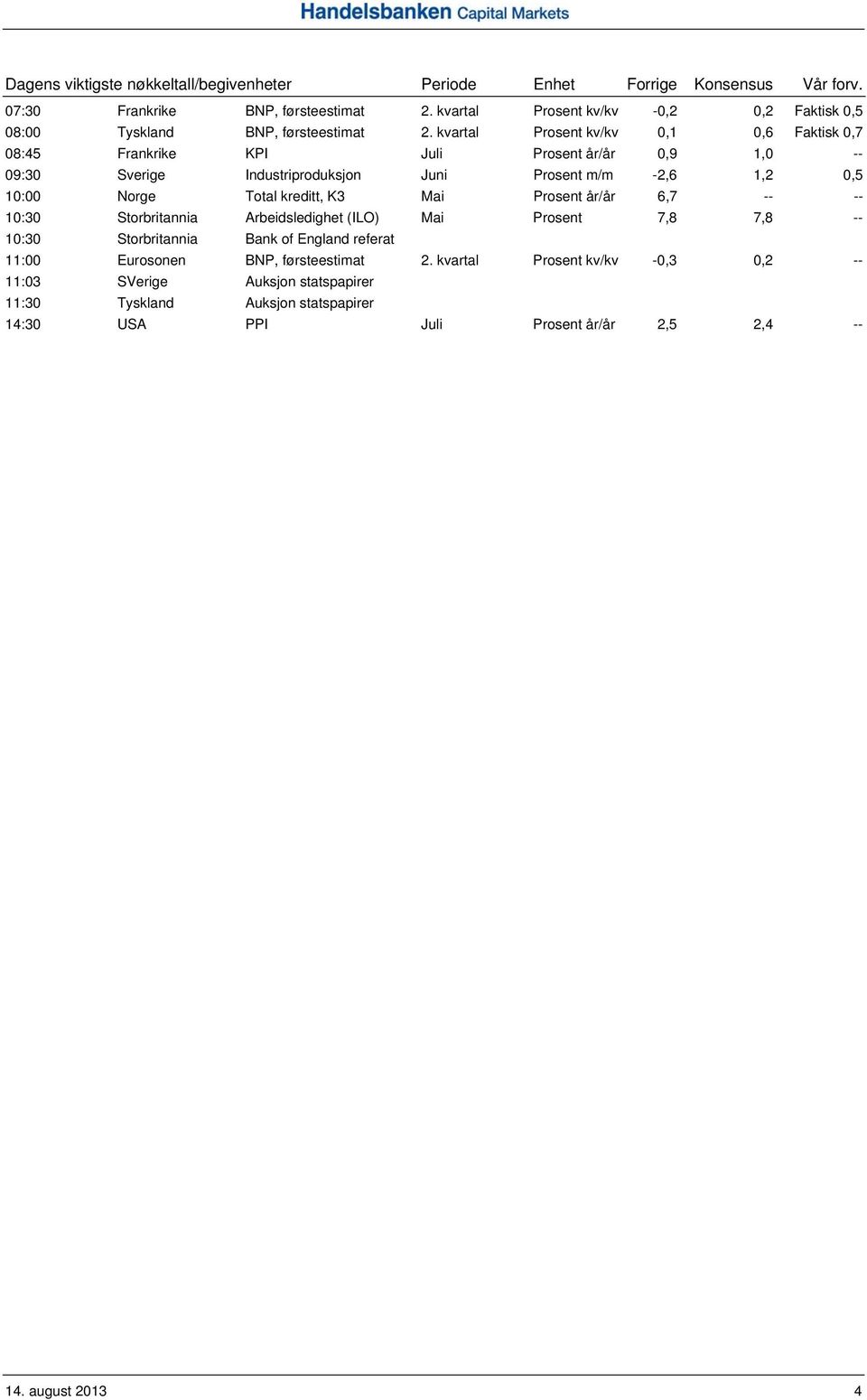 kvartal Prosent kv/kv 0,1 0,6 Faktisk 0,7 08:45 Frankrike KPI Juli Prosent år/år 0,9 1,0 -- 09:30 Sverige Industriproduksjon Juni Prosent m/m -2,6 1,2 0,5 10:00 Norge Total kreditt,