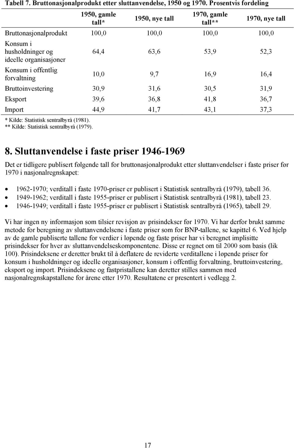 organisasjoner Konsum i offentlig forvaltning 10,0 9,7 16,9 16,4 Bruttoinvestering 30,9 31,6 30,5 31,9 Eksport 39,6 36,8 41,8 36,7 Import 44,9 41,7 43,1 37,3 * Kilde: Statistisk sentralbyrå (1981).