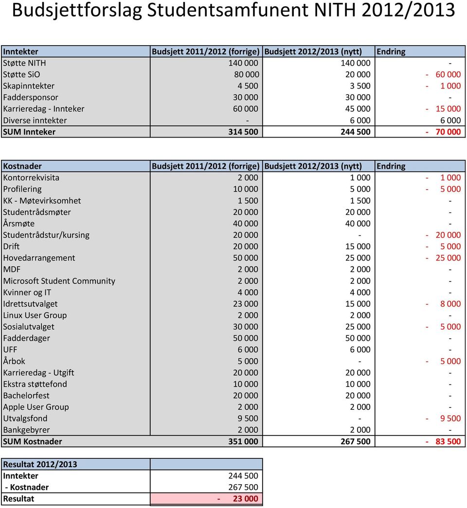 Budsjett 2012/2013 (nytt) Endring Kontorrekvisita 2 000 1 000-1 000 Profilering 10 000 5 000-5 000 KK - Møtevirksomhet 1 500 1 500 - Studentrådsmøter 20 000 20 000 - Årsmøte 40 000 40 000 -