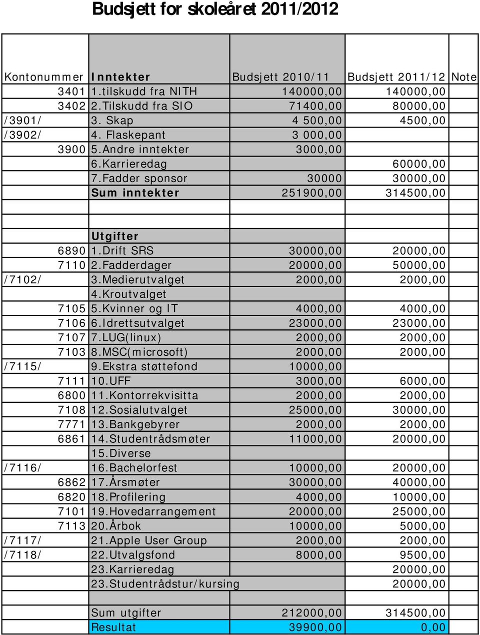 Drift SRS 30000,00 20000,00 7110 2.Fadderdager 20000,00 50000,00 /7102/ 3.Medierutvalget 2000,00 2000,00 4.Kroutvalget 7105 5.Kvinner og IT 4000,00 4000,00 7106 6.