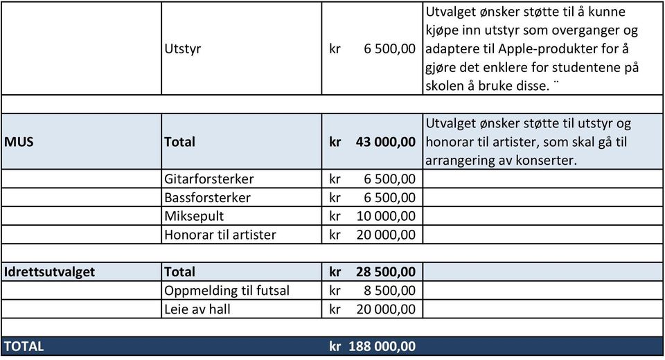 MUS Total kr 43 000,00 Gitarforsterker kr 6 500,00 Bassforsterker kr 6 500,00 Miksepult kr 10 000,00 Honorar til artister kr 20