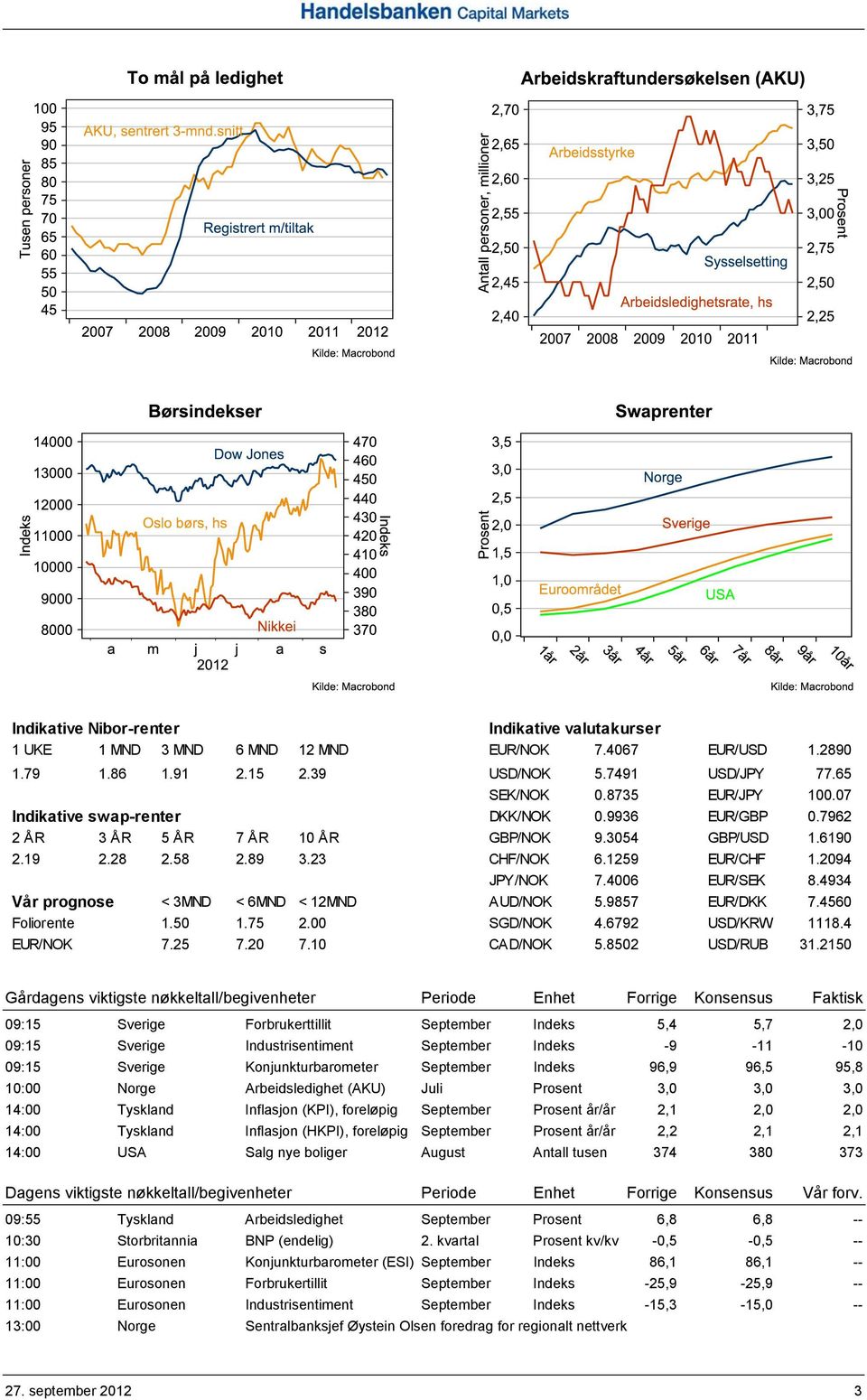 4934 Vår prognose < 3MND < 6MND < 12MND AUD/NOK 5.9857 EUR/DKK 7.4560 Foliorente 1.50 1.75 2.00 SGD/NOK 4.6792 USD/KRW 1118.4 EUR/NOK 7.25 7.20 7.10 CAD/NOK 5.8502 USD/RUB 31.