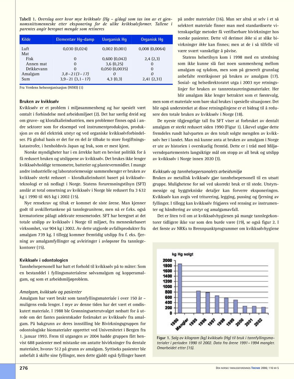 3,6 (0,25) 0 Drikkevann 0 0,050 (0,0035) 0 Amalgam 3,8 21(3 17) 0 0 Sum 3,9 21 (3,1 17) 4,3 (0,3) 2,41 (2,31) Fra Verdens helseorganisasjon (WHO) (1) Bruken av kvikksølv Kvikksølv er et problem i