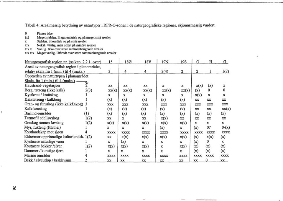 Utbredt over store sammenhengende arealer Naturgeografisk region nr. ("se kap. 2.2.1. over) Areal av naturgeografisk region i planområdet, relativ skala fra 1 (min.) til 4 (maks.