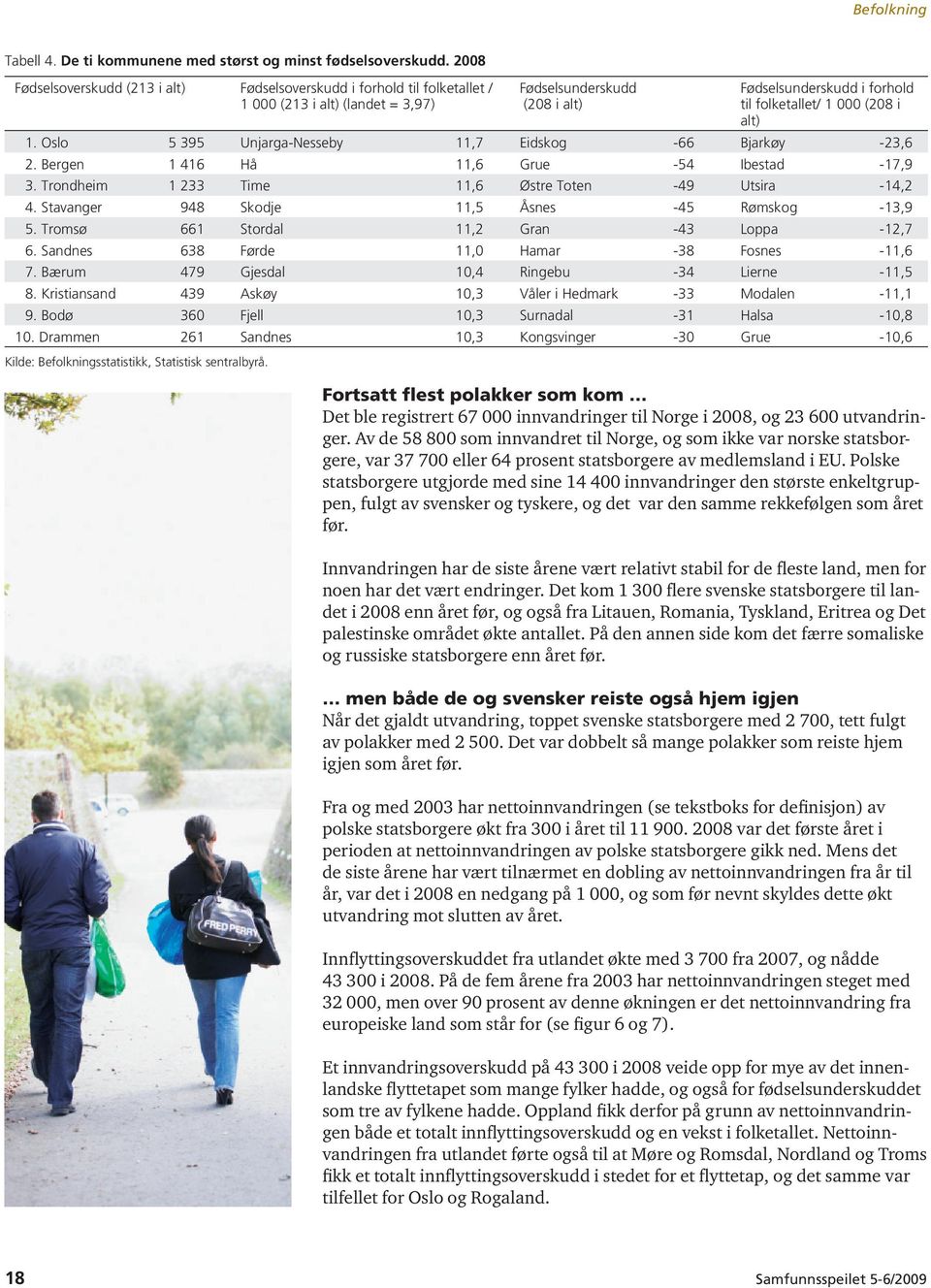 i alt) 1. Oslo 5 395 Unjarga-Nesseby 11,7 Eidskog -66 Bjarkøy -23,6 2. Bergen 1 416 Hå 11,6 Grue -54 Ibestad -17,9 3. Trondheim 1 233 Time 11,6 Østre Toten -49 Utsira -14,2 4.